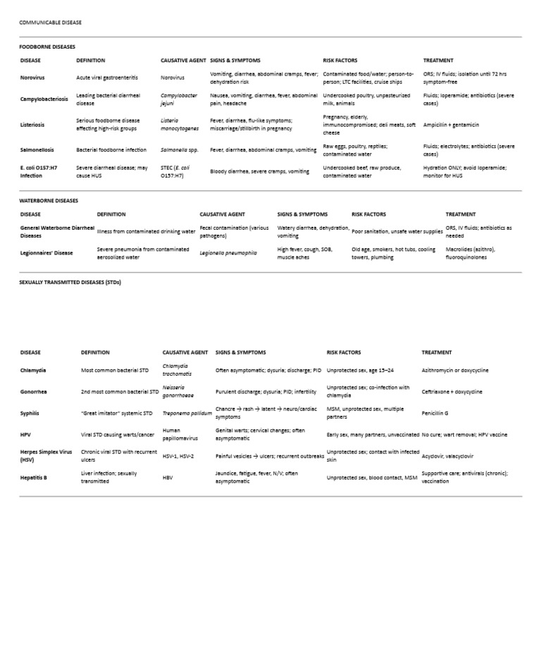 Overview of Communicable Diseases | PDF | Sexually Transmitted ...