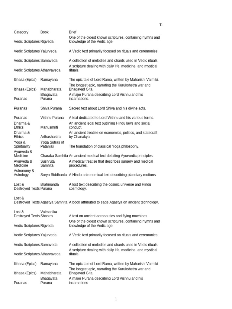 Books | PDF | Hindu Texts | Vedas