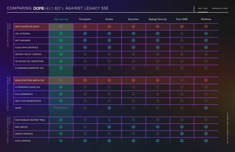 SWG vs CASB Comparison Chart | PDF | Computer Engineering | Information ...