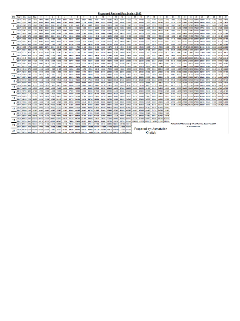 Expected Revised Pay Scale Chart 2017 | PDF