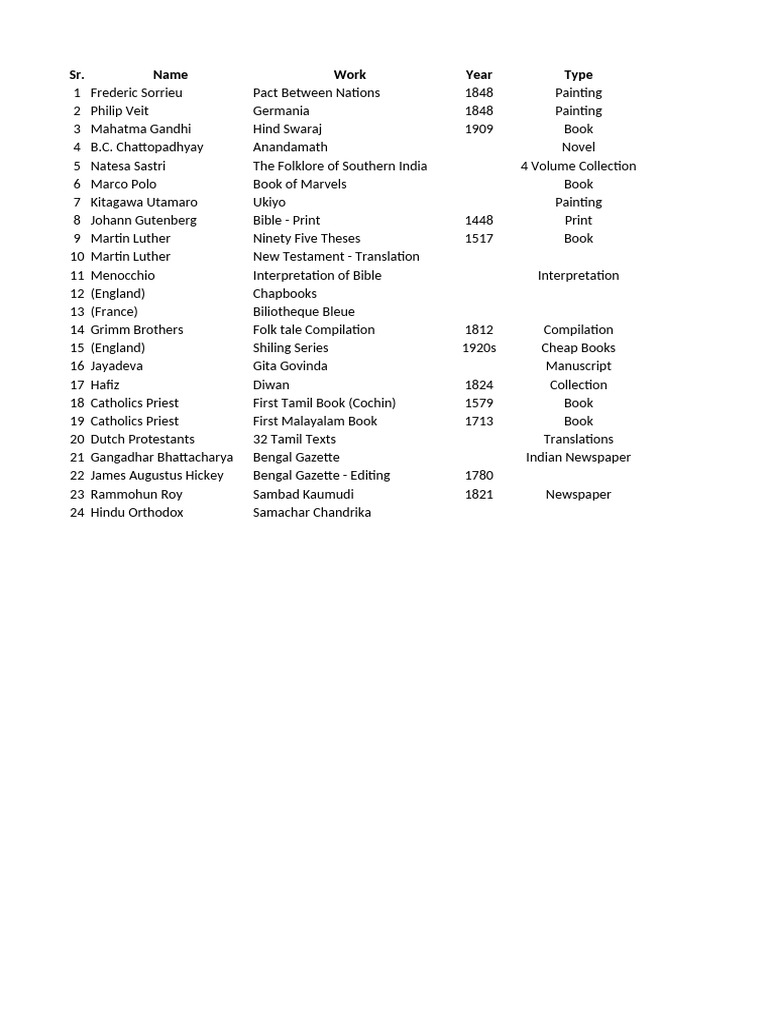 Historical Works and Publications List | PDF