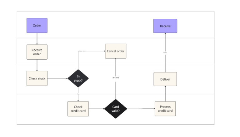 Swimlane Diagram | PDF