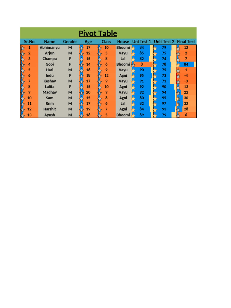 Student Performance Pivot Table | PDF