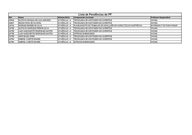 Lista de Pendências do 2º Módulo A | PDF