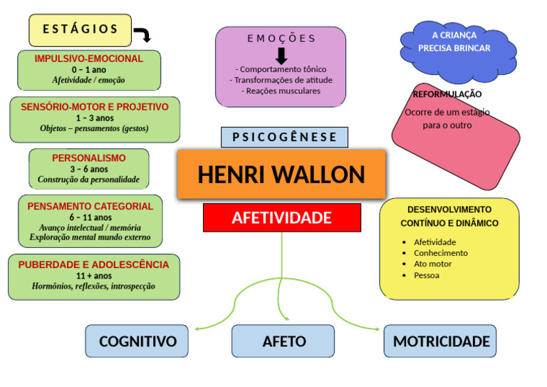 Desenvolvimento Infantil segundo Wallon | PDF