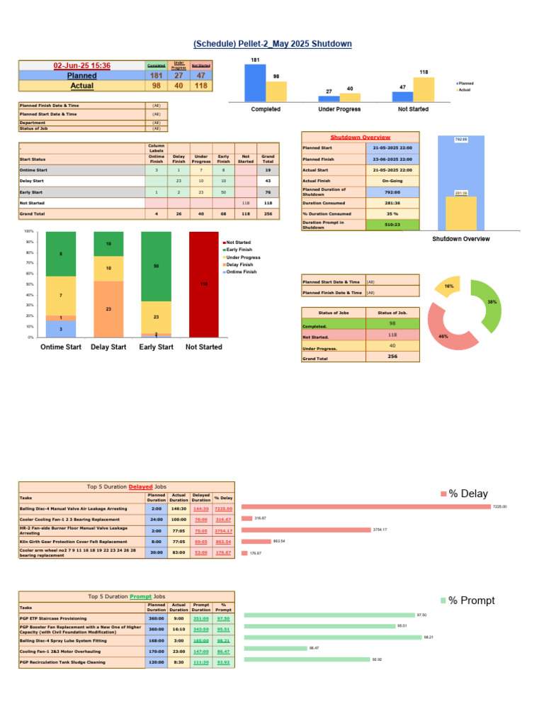 Daily Shutdown Insights_02-06 | PDF | Mechanical Engineering