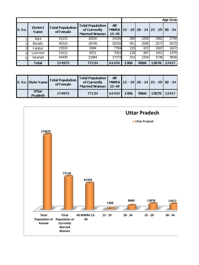 Uttar Pradesh Women's Population Data | PDF