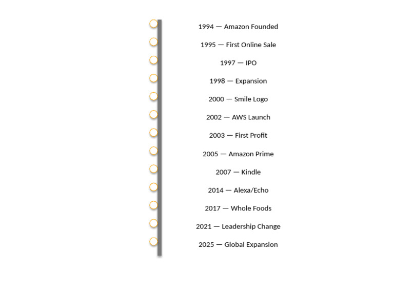 Amazon Timeline Vertical | PDF
