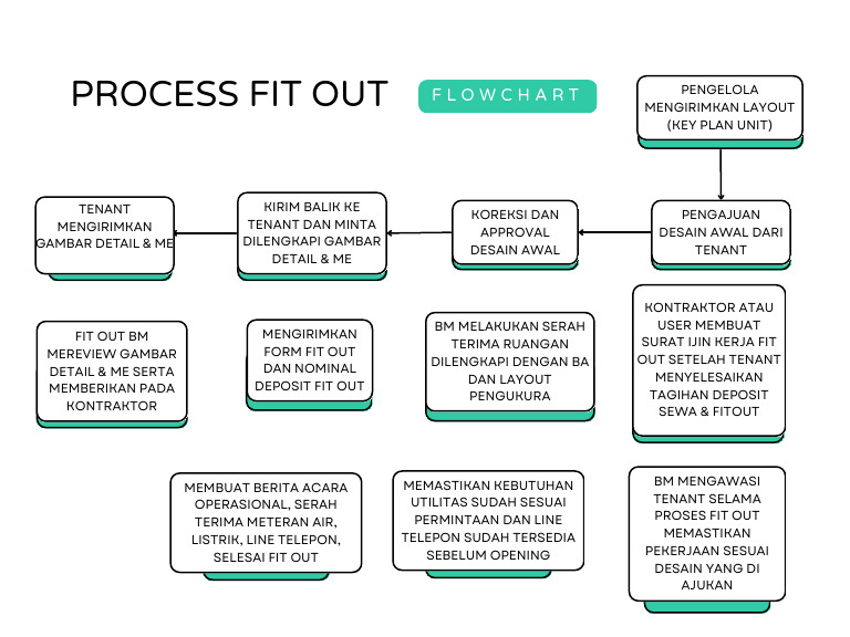 Proses Fit Out Tenant yang Efisien | PDF