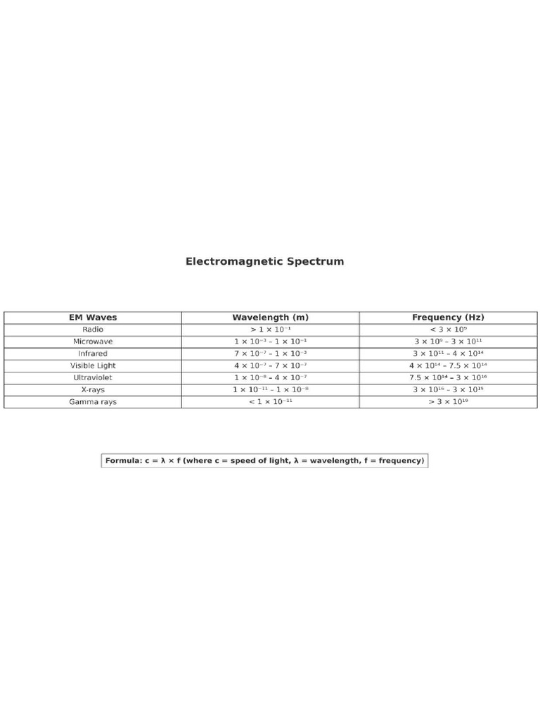 Electromagnetic Spectrum Table Bold | PDF
