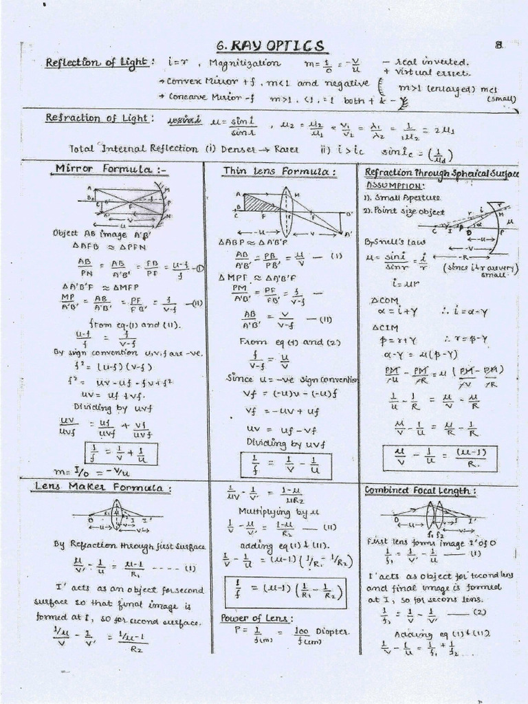 Formulae of Ray and Wave Optics - For Isc - Xii | PDF
