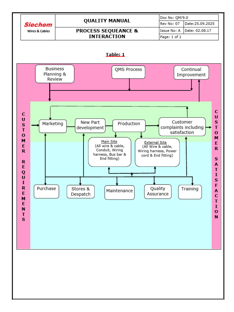 Qm 9.0-Process Sequeance & Interaction Rev.04 | PDF | Components ...