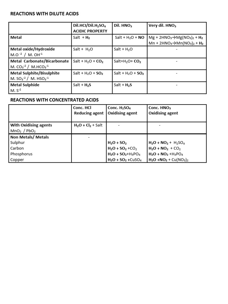 Chemistry Worksheet | PDF