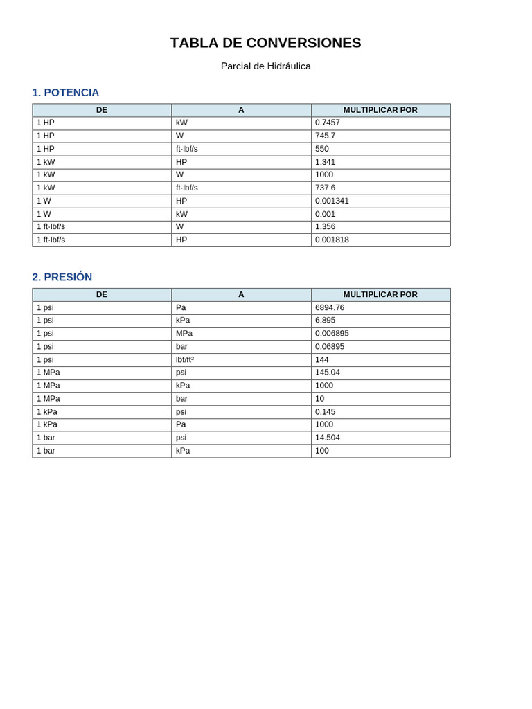 Tabla de Conversiones Esenciales en Hidráulica | PDF | Pascal (Unidad ...