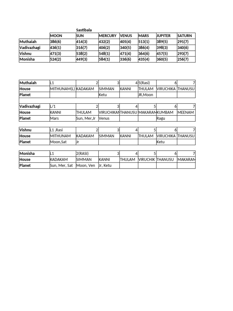 Astrology Planetary Positions Chart | PDF