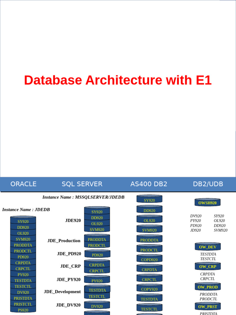 Database Architecture for E1 Systems | PDF | Databases | Microsoft Sql ...