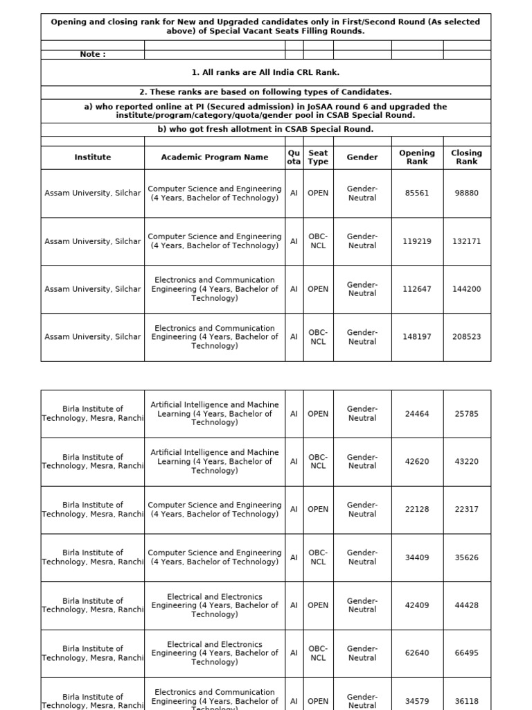 CSAB Special Round Opening & Closing Ranks | PDF | Science | Science ...