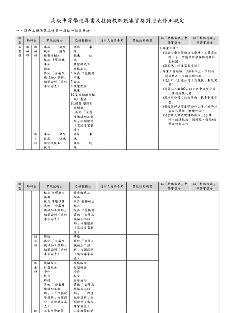 高級中等學校專業及技術教師甄審資格對照表修正| PDF