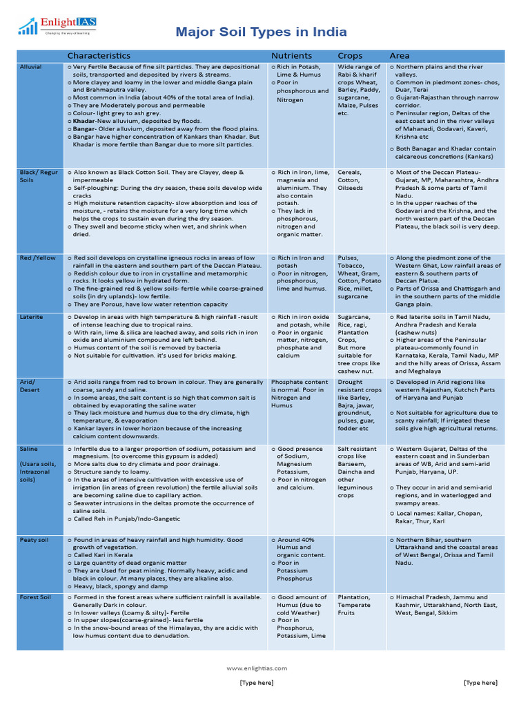 Major Soil Types in India | PDF | Soil | Agriculture