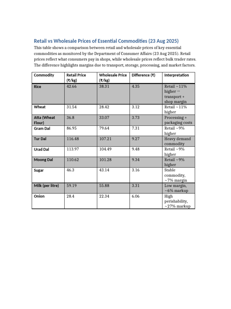 Retail vs Wholesale Prices | PDF | Commodity