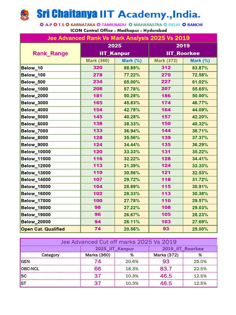 JEE Advanced Marks and Cutoff Analysis | PDF | Academic Institutions ...
