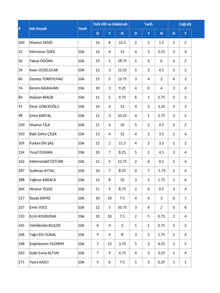 10th Grade Student Performance Data | PDF