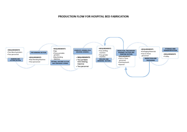 Production Line | PDF