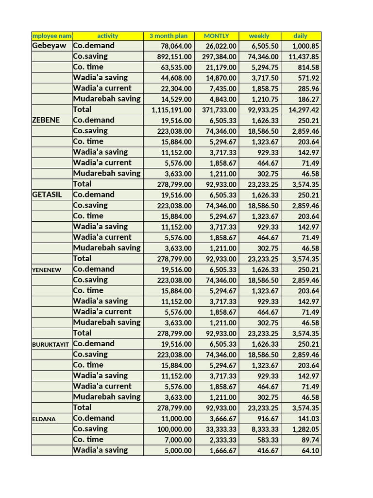 Employee Activity and Savings Report | PDF | Service Industries ...