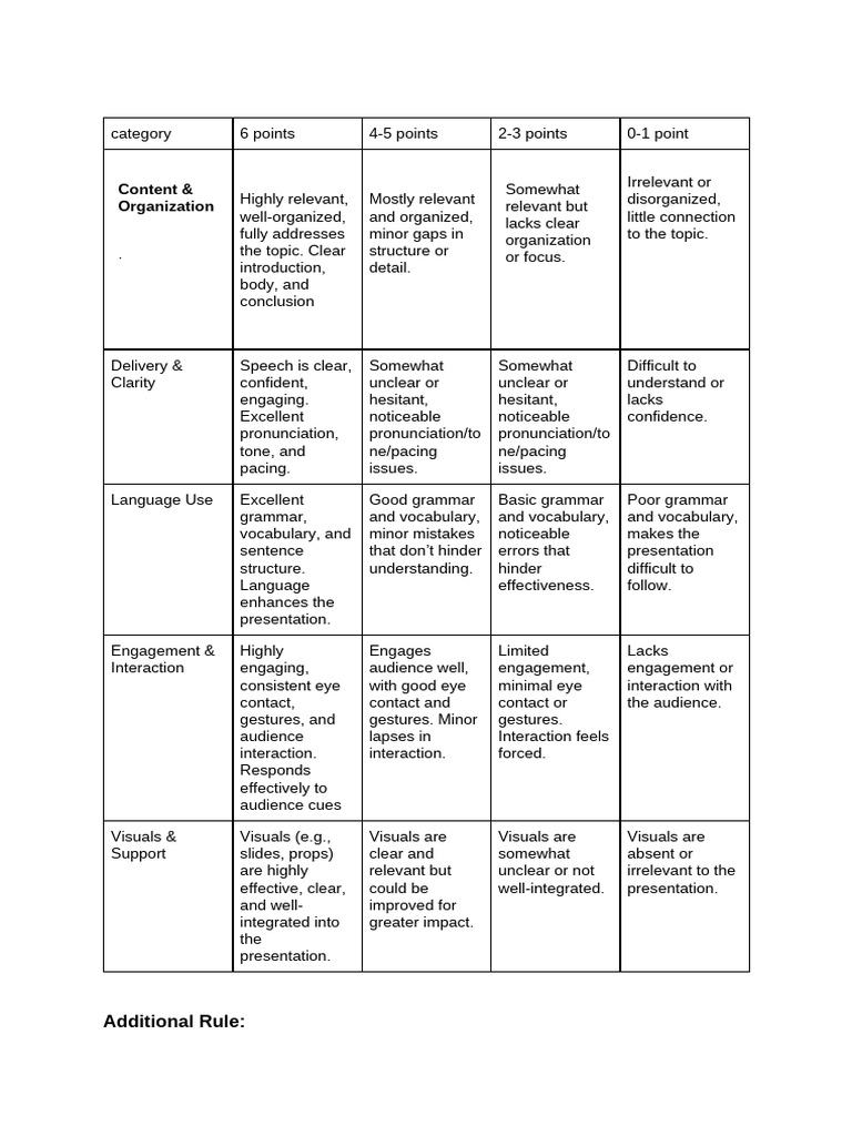Presentation Rubric 2 | PDF | Vocabulary | Human Communication