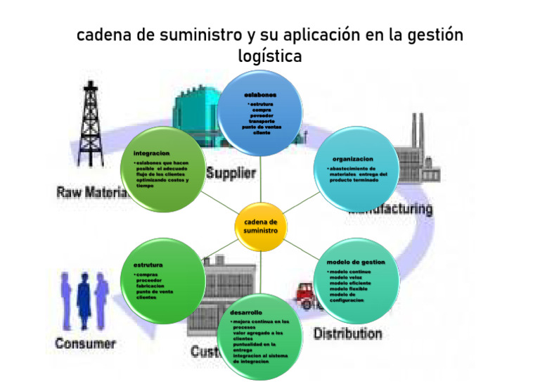 Gestión Logística y Cadena de Suministro | PDF