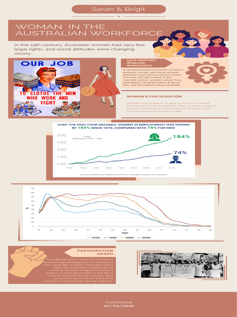 Women's Workforce Participation in Australia | PDF