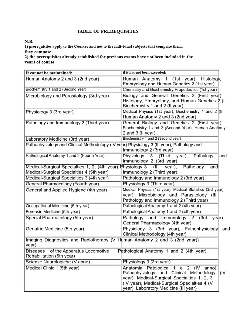 Medical Course Prerequisites Overview | PDF | Pathology | Medicine