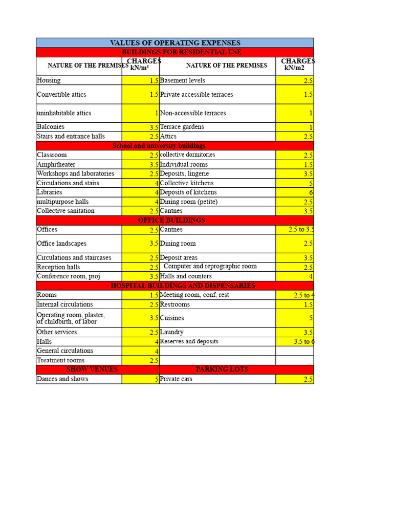 Operating Expenses for Building Types | PDF | Tile | Concrete