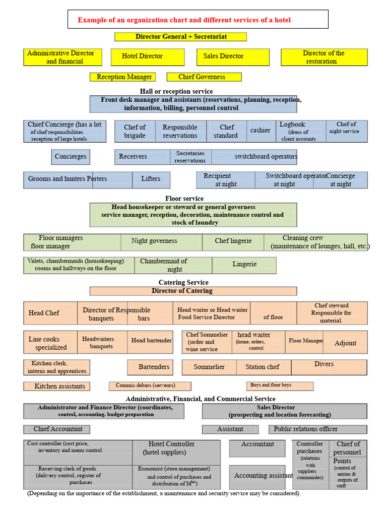 Hotel Organization Chart and Services | PDF | Foodservice
