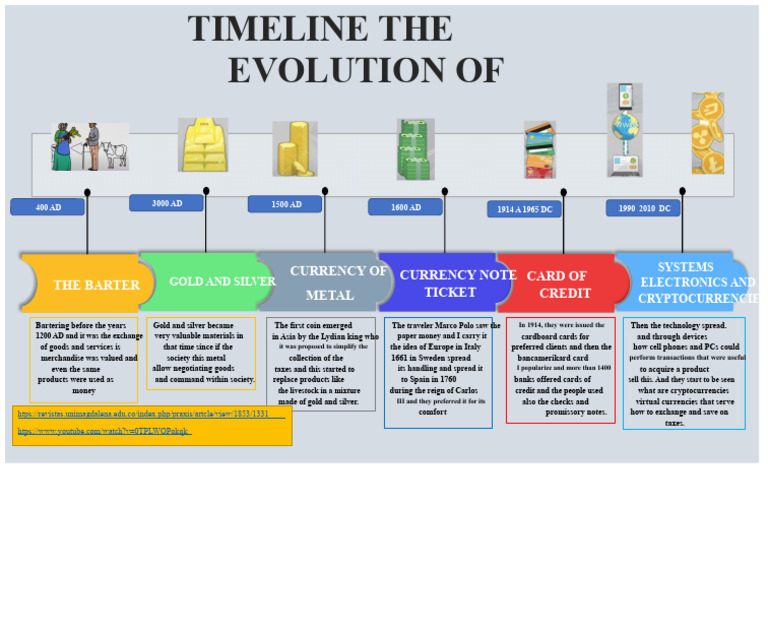 Evolution of Currency Systems Timeline | PDF | Money | Currency