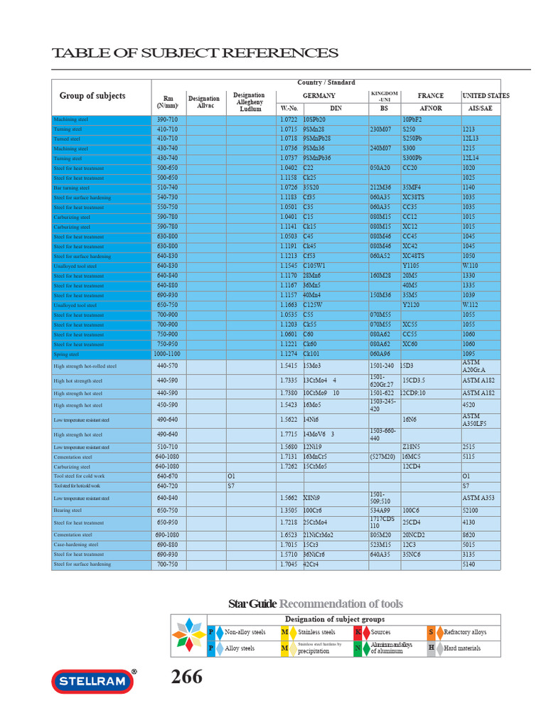 Steel Material Designations and Standards | PDF | Stainless Steel | Steel