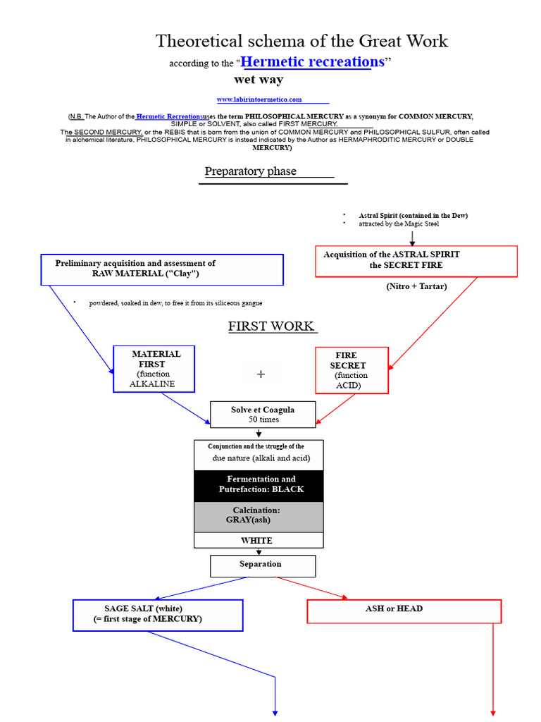 Alchemical Process of Great Work | PDF | Hermeticism | Mercury (Element)