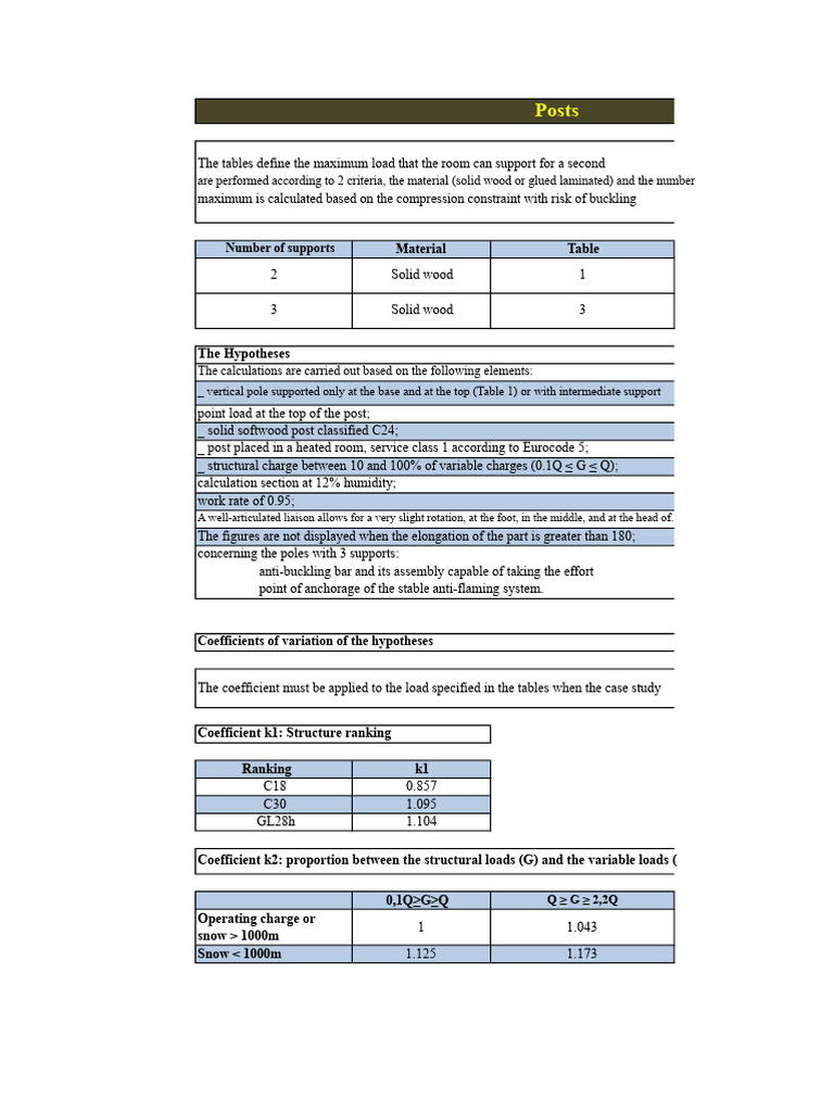The Eurocode 5 Sizing Tables for Columns | PDF | Wood | Buckling