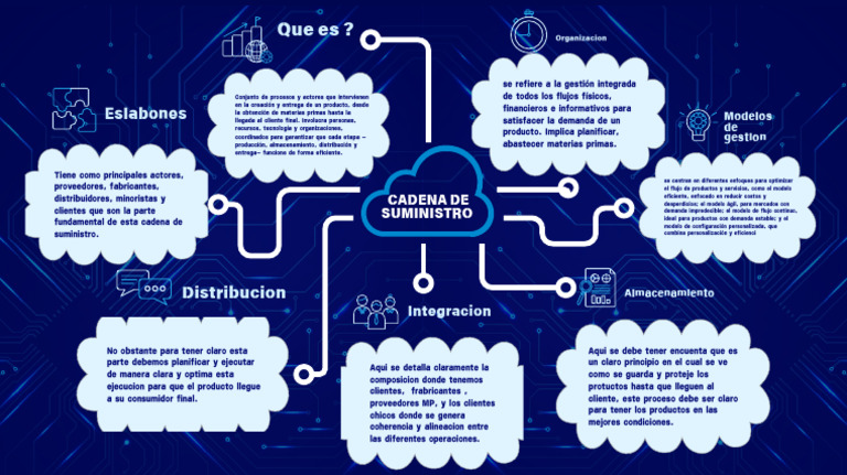 Mapa Mental de Cadena de Suministro y Sus Partes | PDF | Economias ...