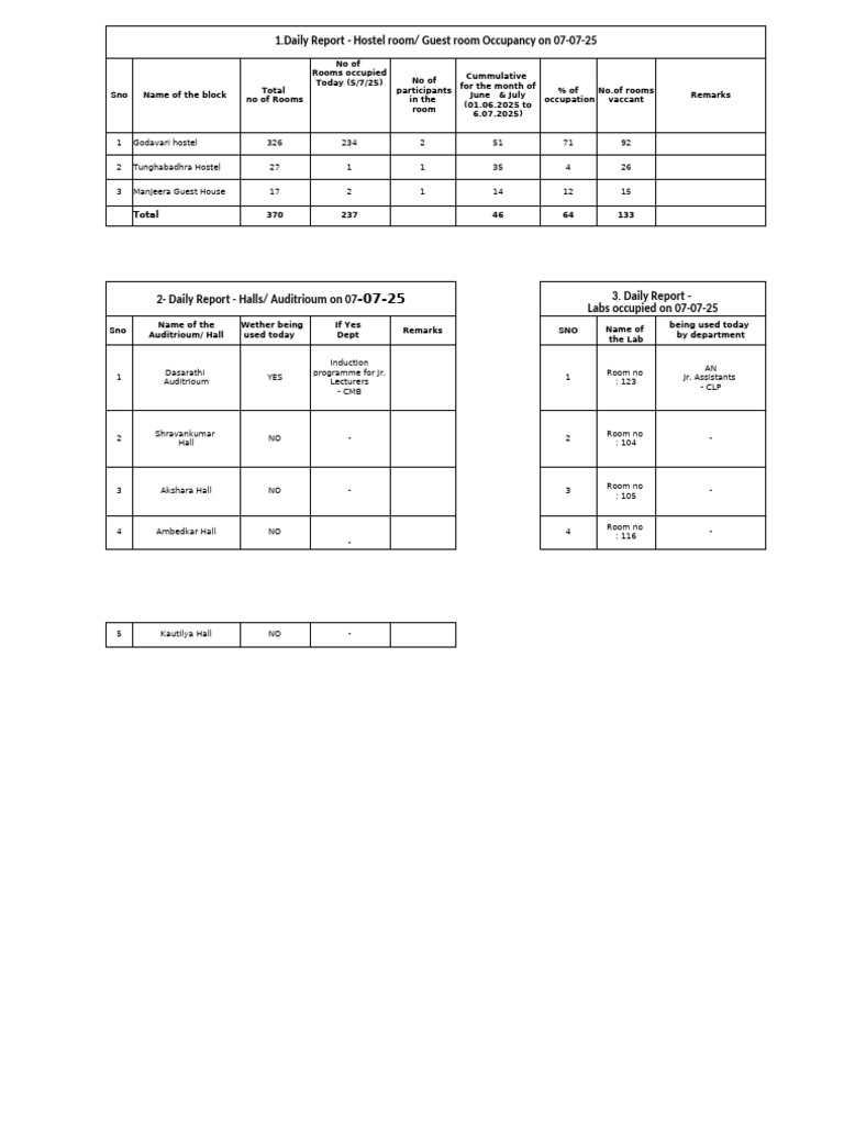 Daily Occupancy Report on July 7 | PDF