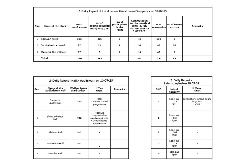 Daily Occupancy Report On July 10 | PDF