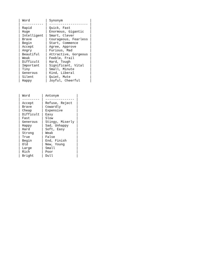 Word Synonyms and Antonyms List | PDF