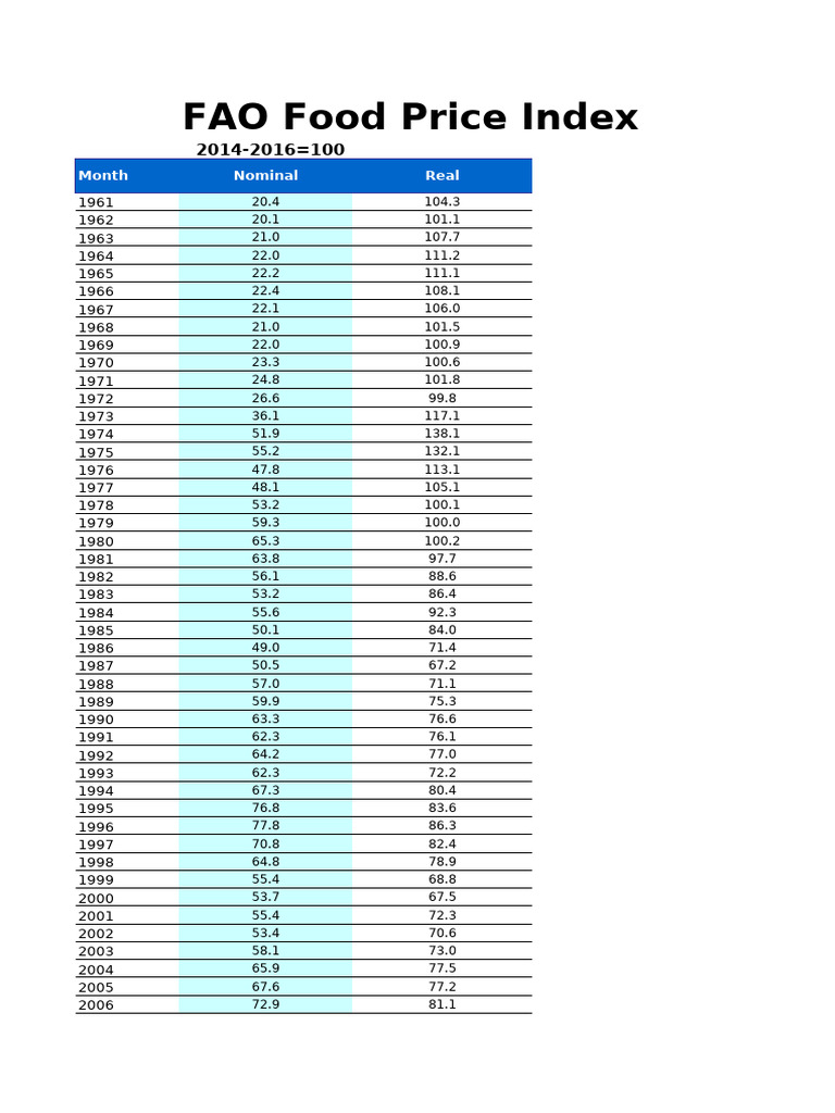 Food Price Index Nominal Real Aug | PDF