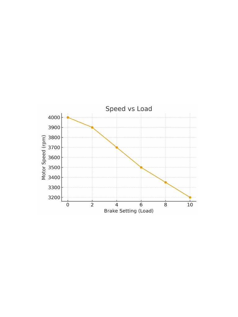 Impact of Load on Motor Speed | PDF