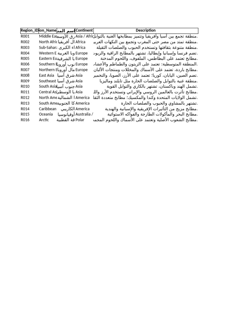 Cuisine Regions Countries Database | PDF