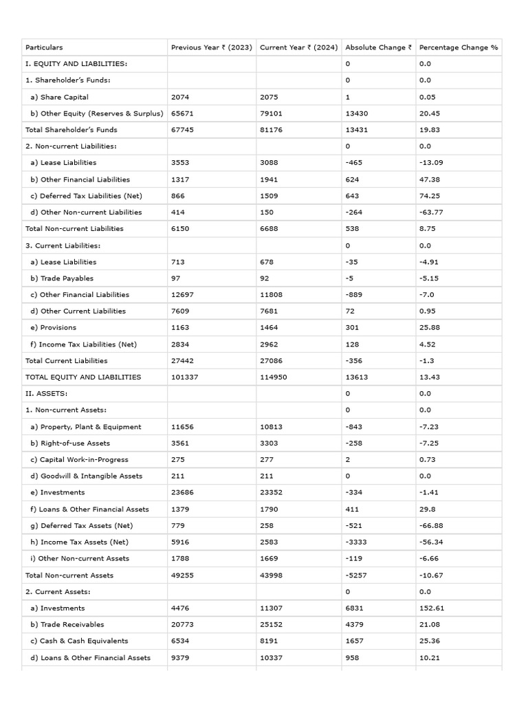 Financial Statement Analysis 2024 | PDF | Equity (Finance) | Balance Sheet