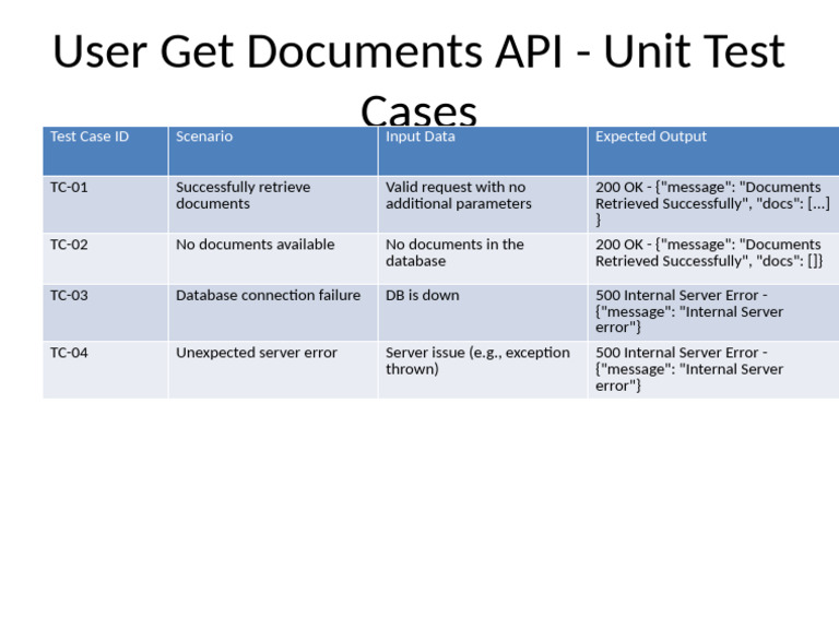 UserGetDoc TestCases | PDF