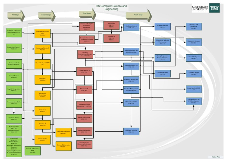 CSE Course Structure and Subjects List | PDF | Computers