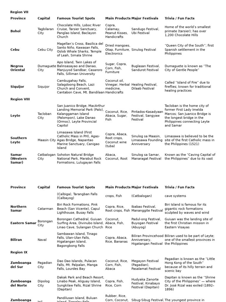 Region VII To CARAGA Reviewer | PDF | Philippines