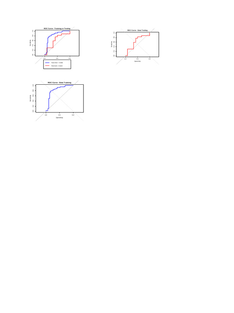ROC Curve Analysis: Training vs Testing | PDF